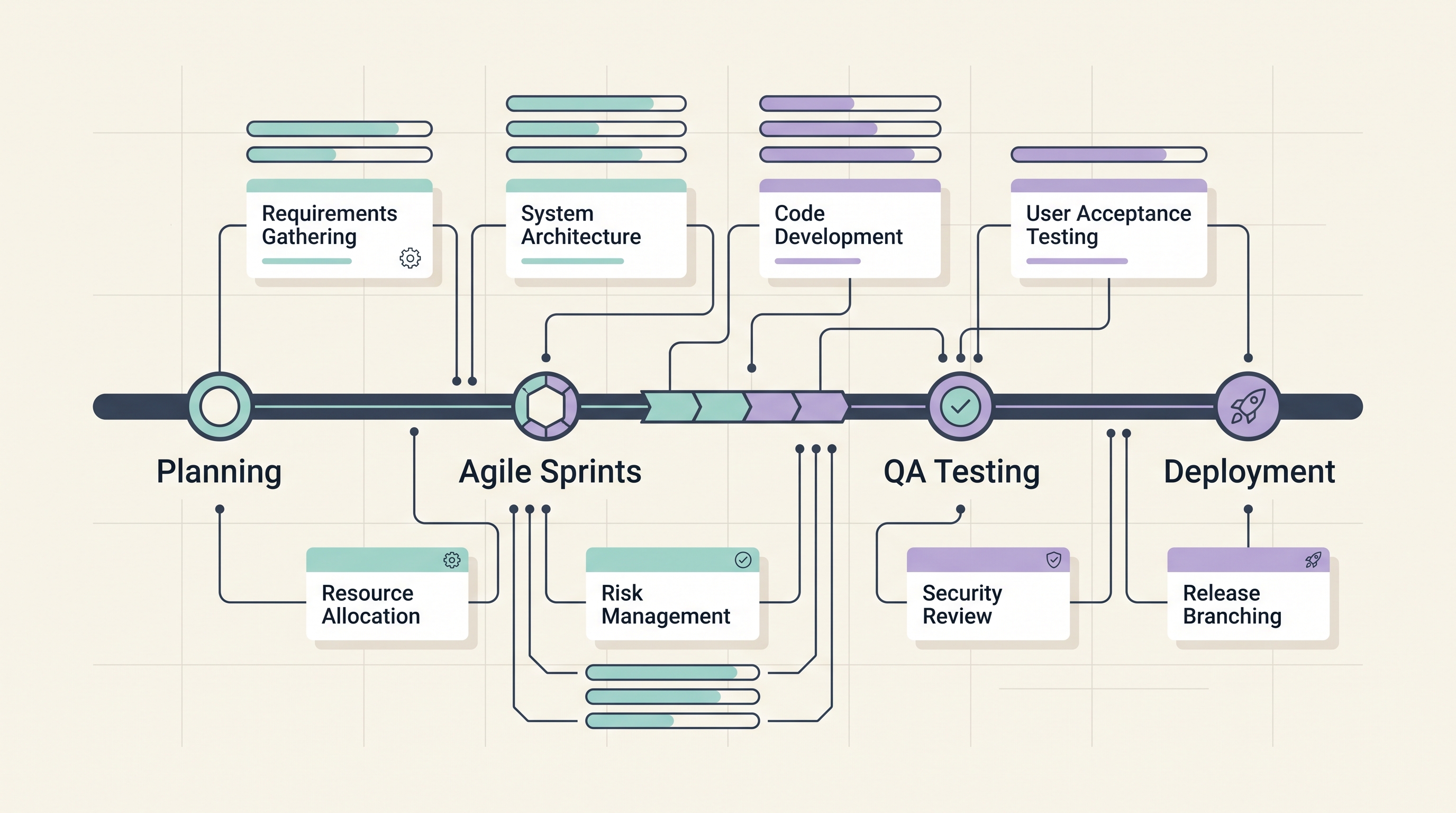 Animiertes Projekt-Lifecycle-Mockup: Planning, Agile Sprints, QA Testing und Deployment mit Requirements, Architektur und UAT